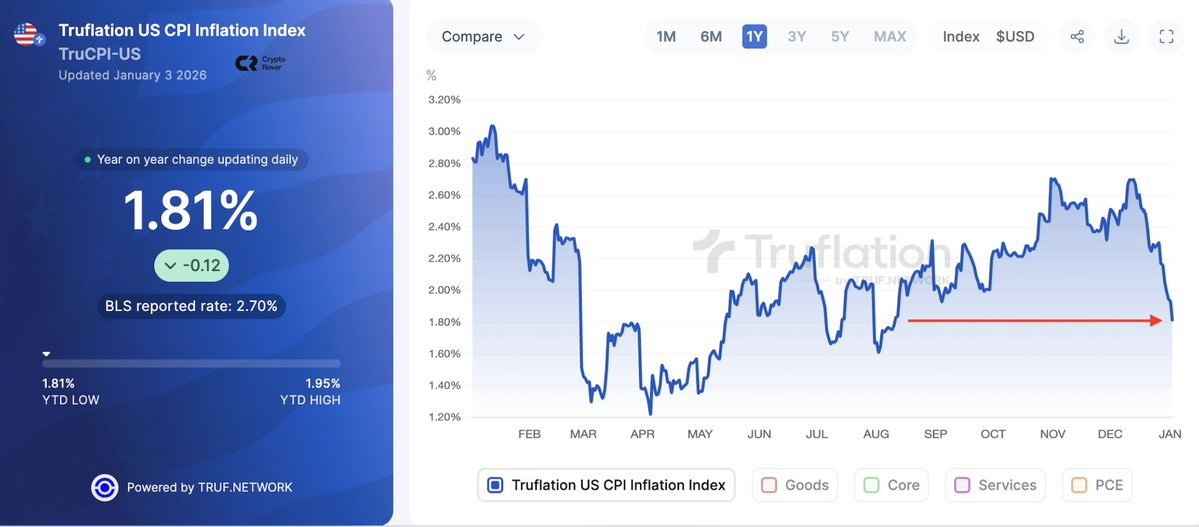 Real-Time Data Shows US Inflation Drops to 1.81%: What It Means for Bitcoin and Crypto Prices
