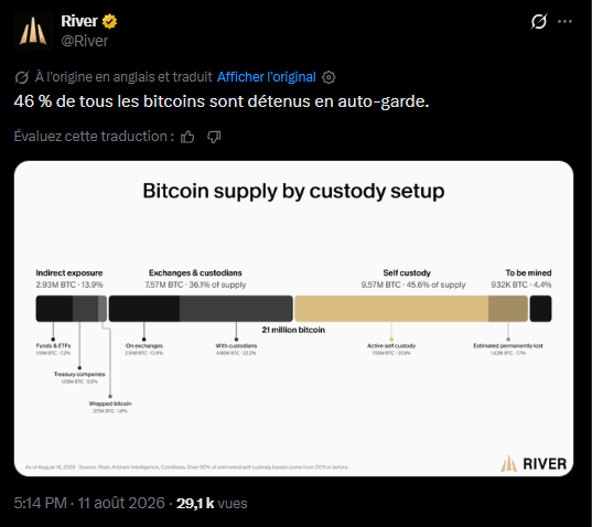 Bitcoin : Les particuliers détiennent trois fois plus à la maison que les ETF de Wall Street
