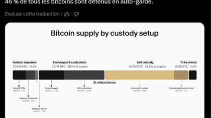 Bitcoin : Les particuliers détiennent trois fois plus à la maison que les ETF de Wall Street