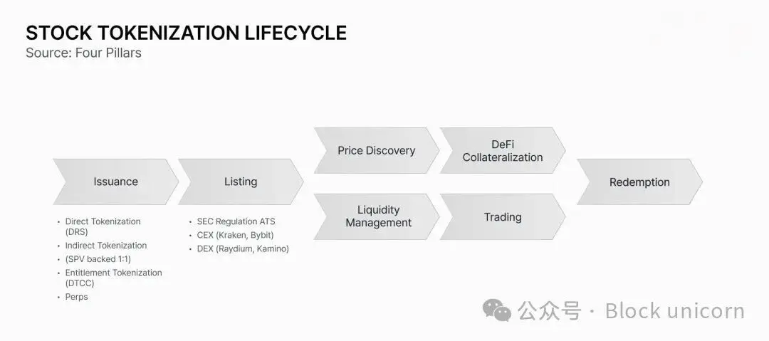 代币化股票的商业机遇