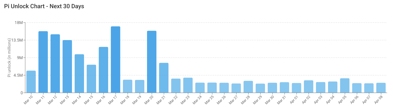 Pi Coin Price Prediction: PI Sees Supply Unlocks While KYC Validators Await March Rewards