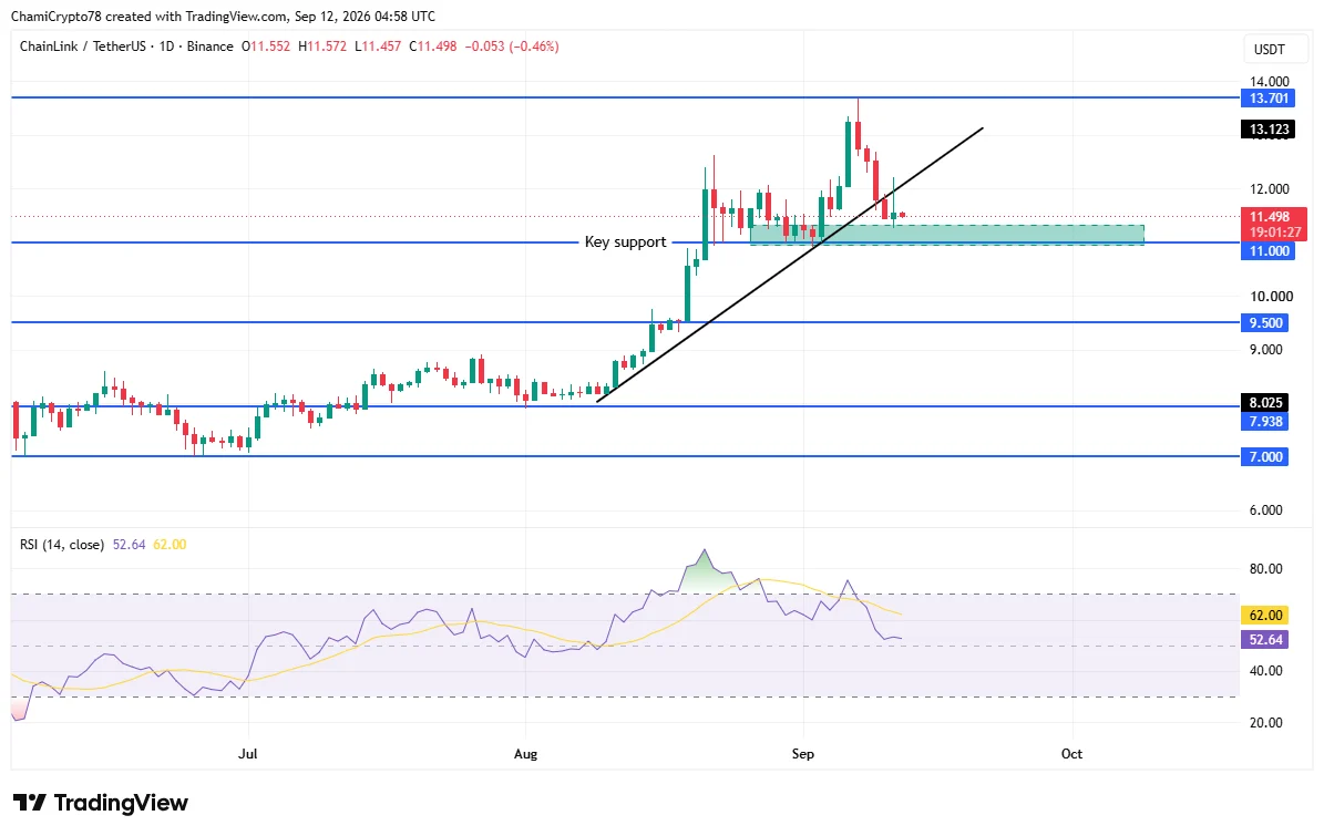 Chainlink: Grayscale & Bitwise scoop 1.4M tokens, yet LINK slips