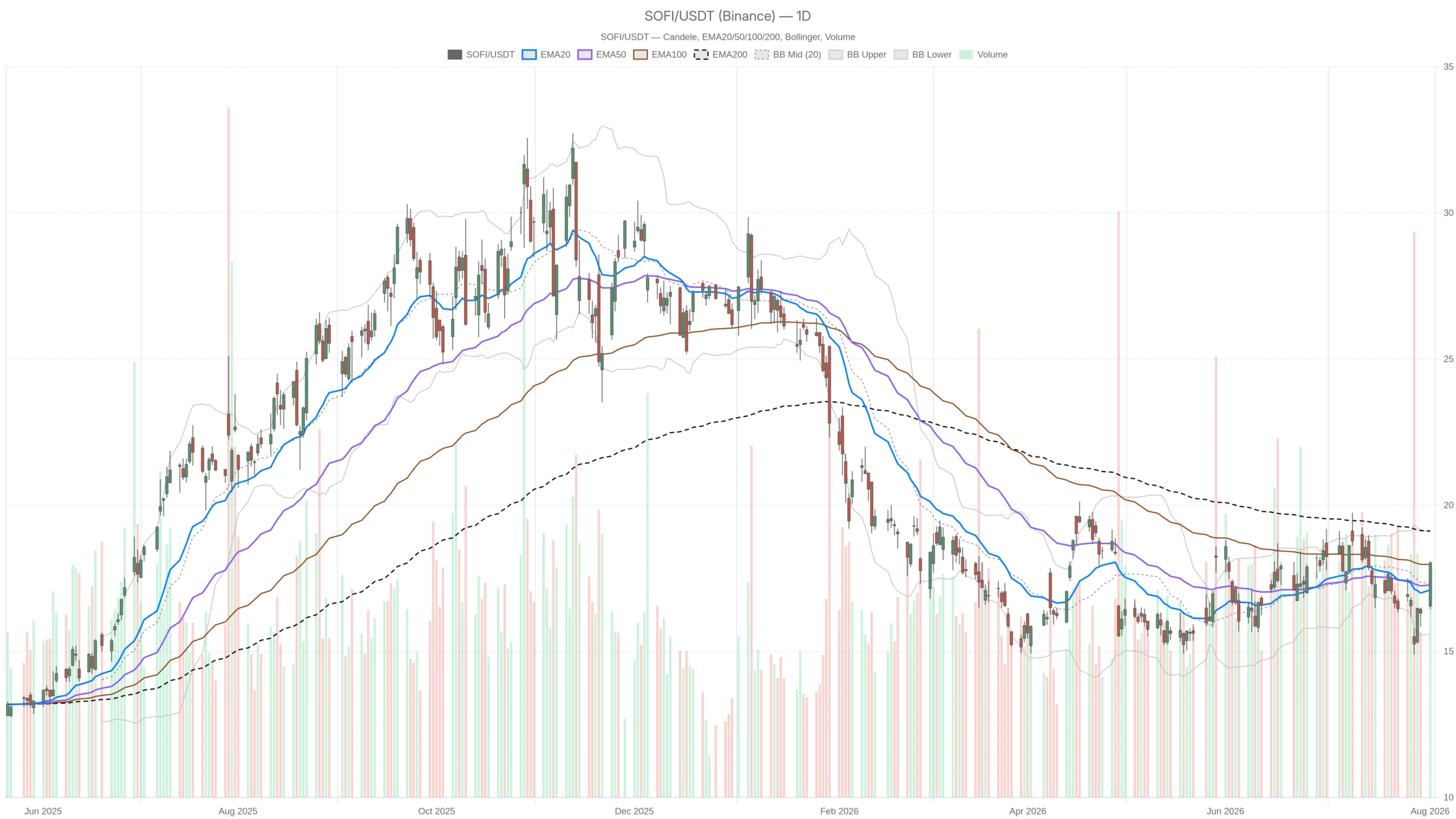 SoFi Technologies, Inc. stock jumps on 40.5% revenue growth, tests $18.59 resistance