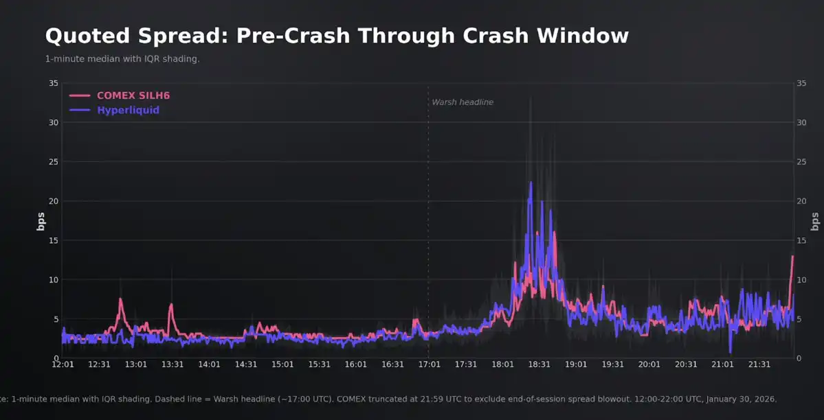不必再等周一开盘，Hyperliquid 的 HIP-3 正在成为 CME 的定价参考 image 12