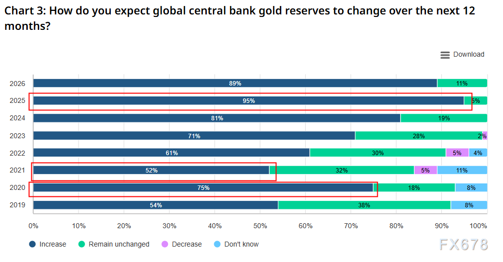Was ist die grundlegende Logik hinter den Goldkäufen der Zentralbanken? Ein dreifacher Wettstreit zwischen Bestandsniveaus, geopolitischen Risiken und dem US-Dollar-Zyklus image 1