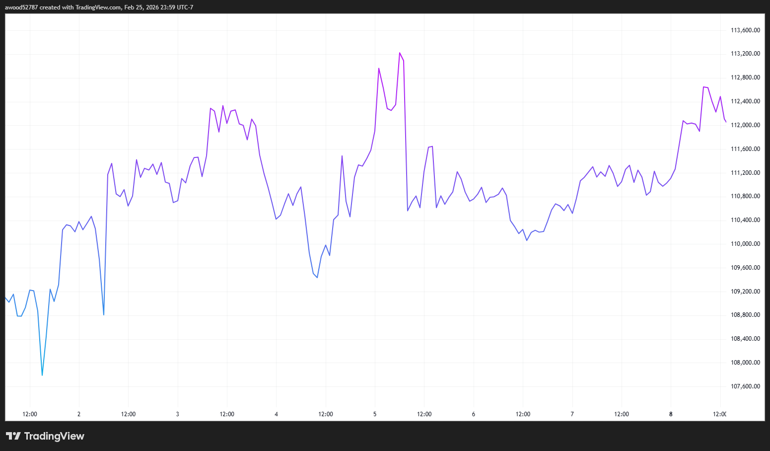 How does Trump influence the price of Bitcoin? image 9