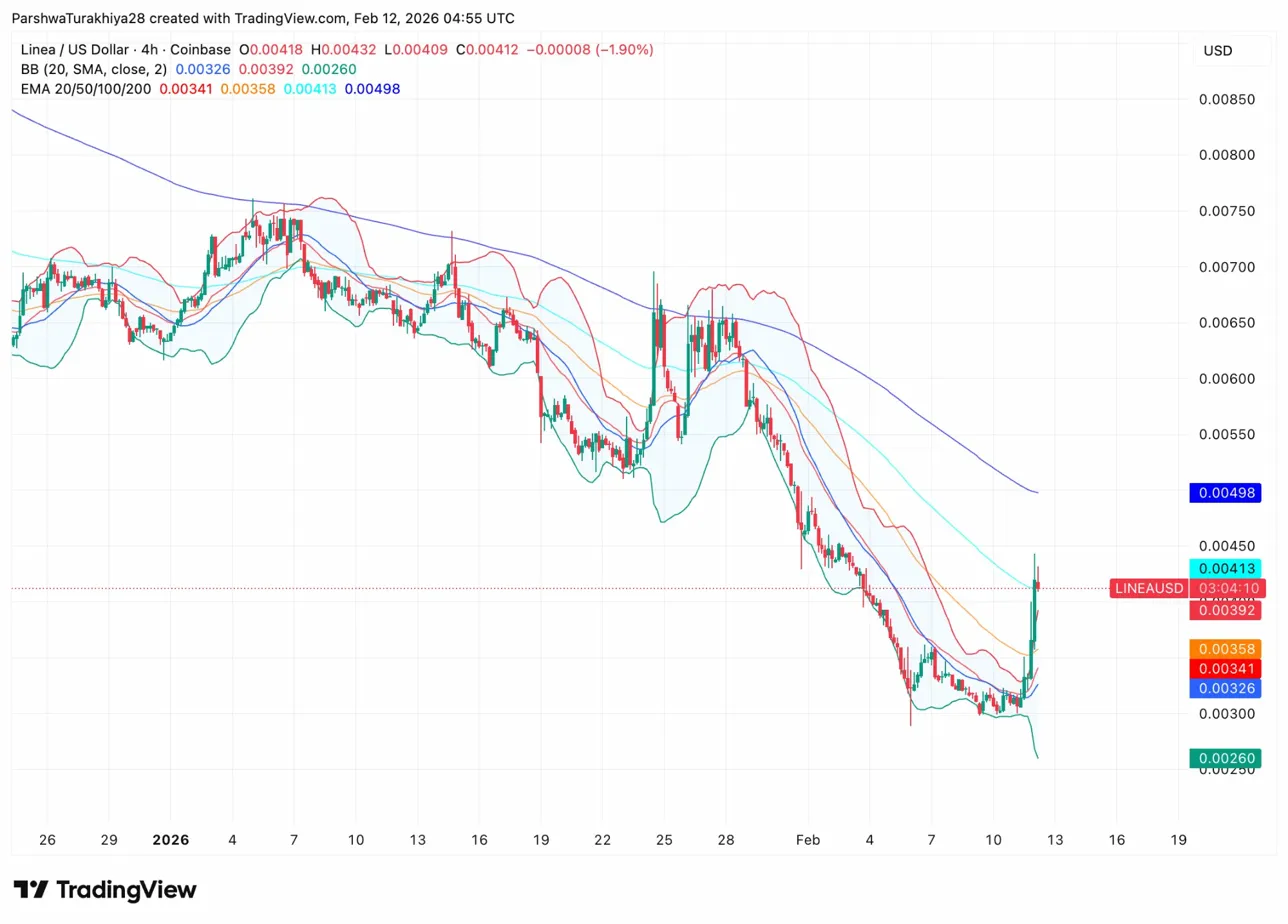 Linea Price Prediction: LINEA Surges 35% After Social Engagement Dominance Shifts Sentiment