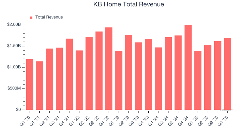 What Are the Anticipated Outcomes for KB Home’s (KBH) First Quarter Earnings