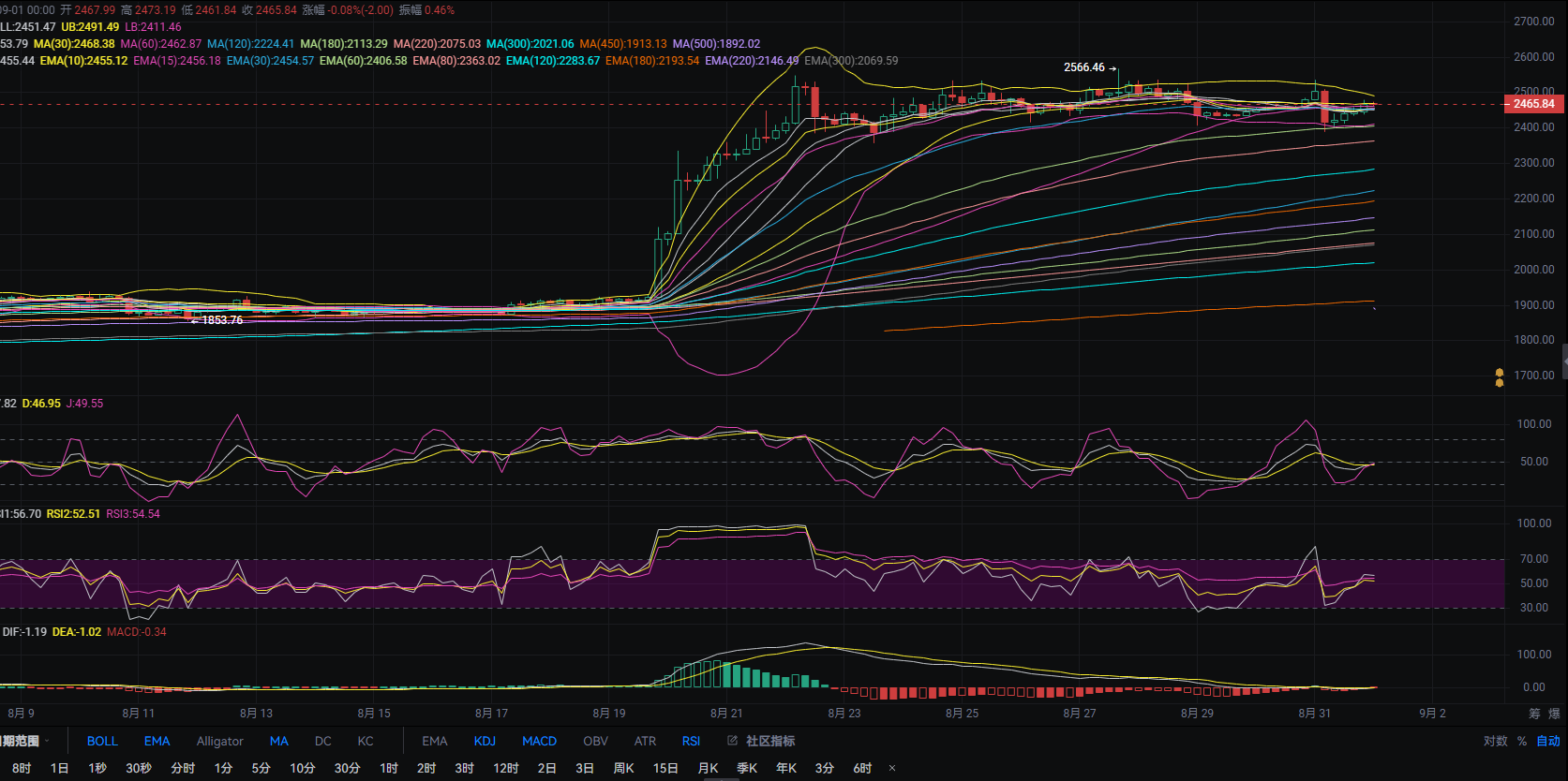 9.1 Análisis del mercado de Ethereum (ETH) y recomendaciones de operación para hoy por Zhang Lihui.