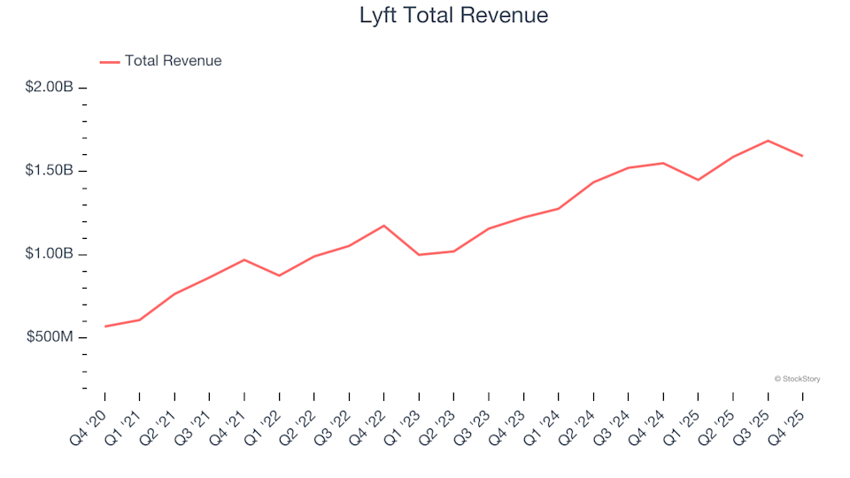 Spotting Top Performers: Lyft (NASDAQ:LYFT) and Gig Economy Shares in the Fourth Quarter