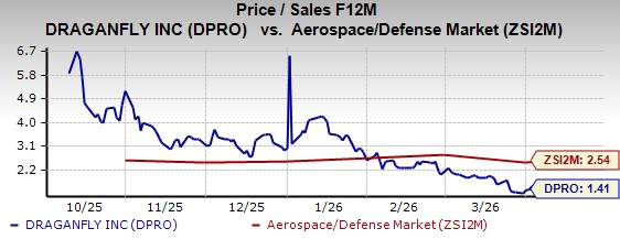 Is the Increase in Production Capabilities Leading DPRO to Transition Into a Defense Producer? image