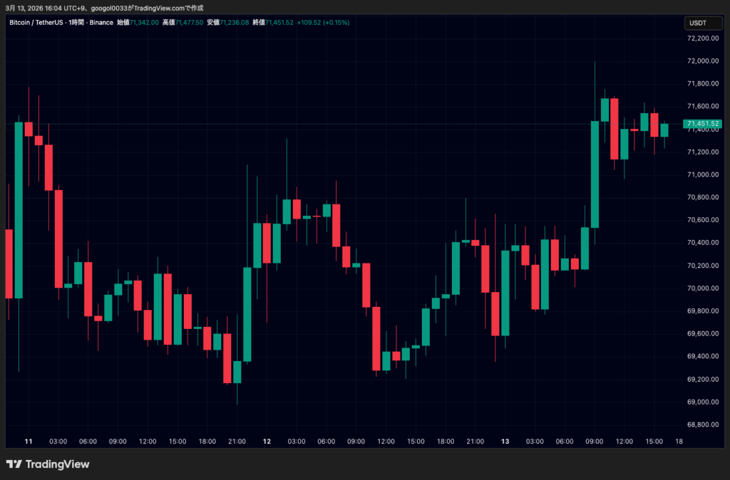 金価格5100ドル攻防、ビットコイン7万ドル台推移｜原油高で揺れる市場 image 2