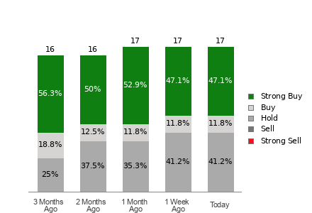 Brokers Recommend Considering Nutanix (NTNX) for Investment: Check This Out Prior to Making a Decision image
