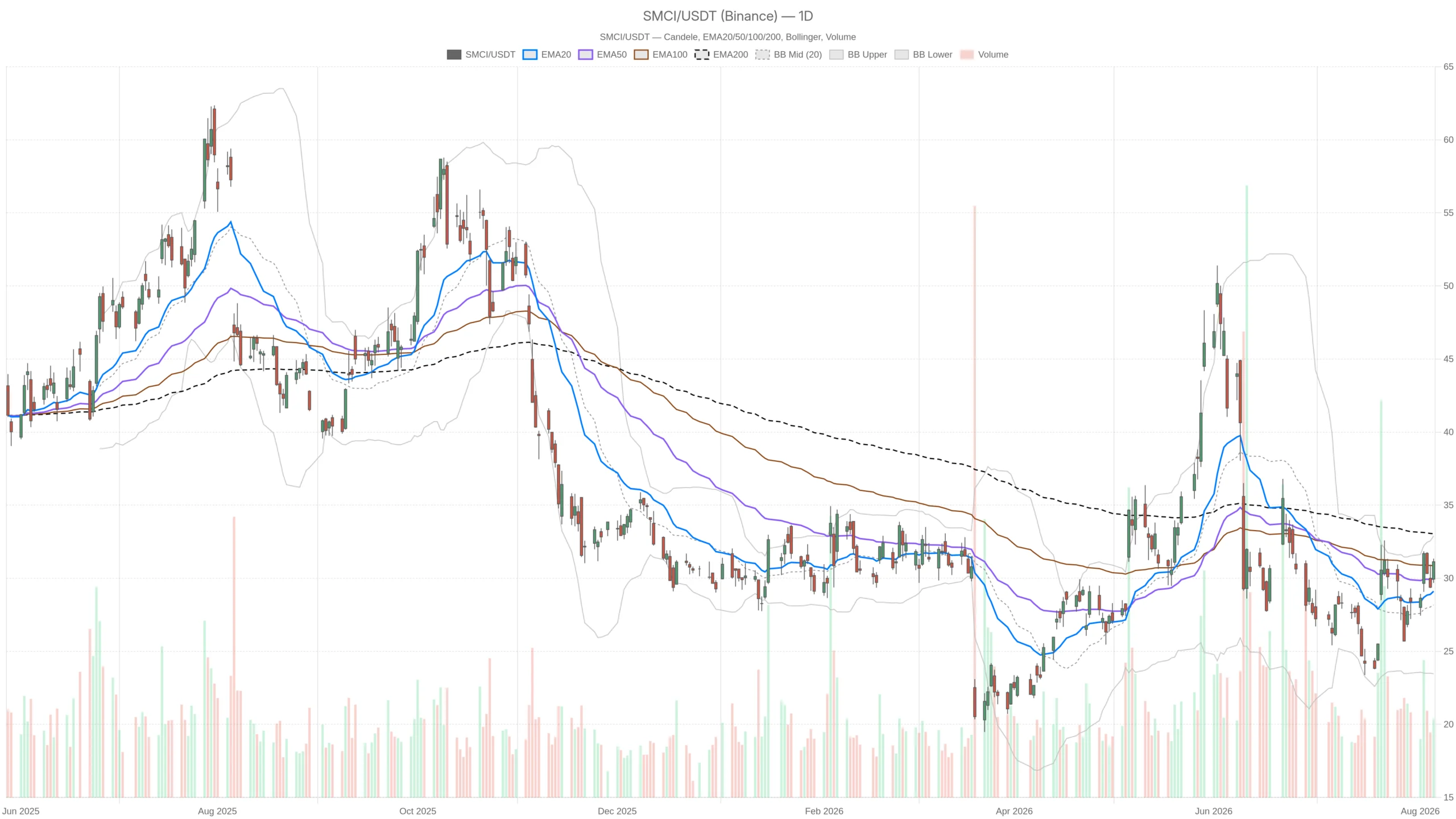 Super Micro Computer, Inc. stock trades near $30 despite $60B in orders image 0