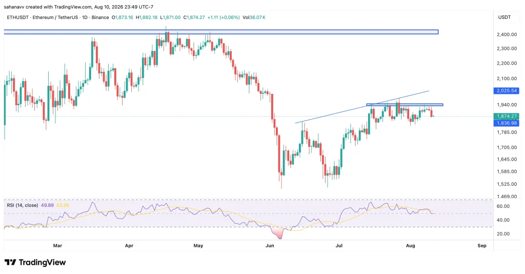 Ethereum Price Analysis: ETH Fails Again at $1,948 as Breakout Pressure Builds — What’s Next? image 0
