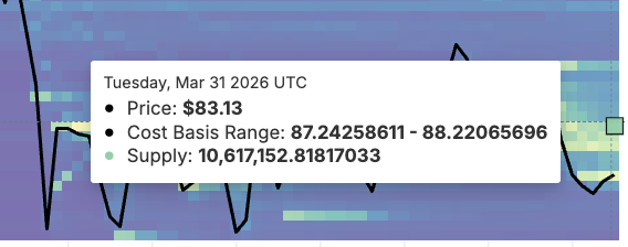 نمط الأموال الذكية على سولانا يعكس ارتفاع مارس بنسبة 21% — لكن 37.7 مليون SOL تقف في الطريق image 3