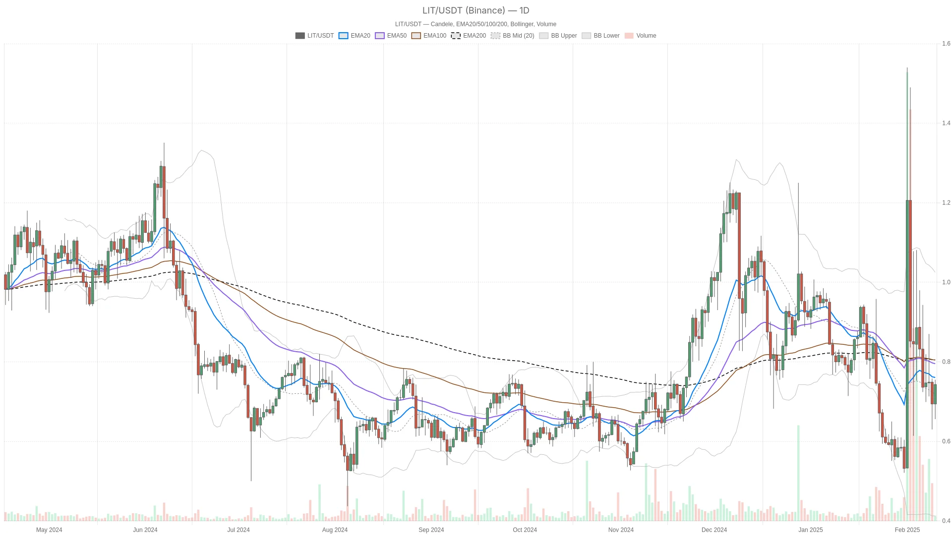Lighter Crypto Battles $0.78 Resistance as Daily Downtrend Persists image 0