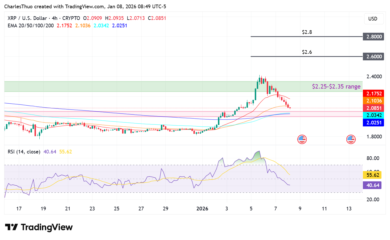 XRP’s 2026 price surge faces its first test as ETF flows cool and profit-taking emerges image 1