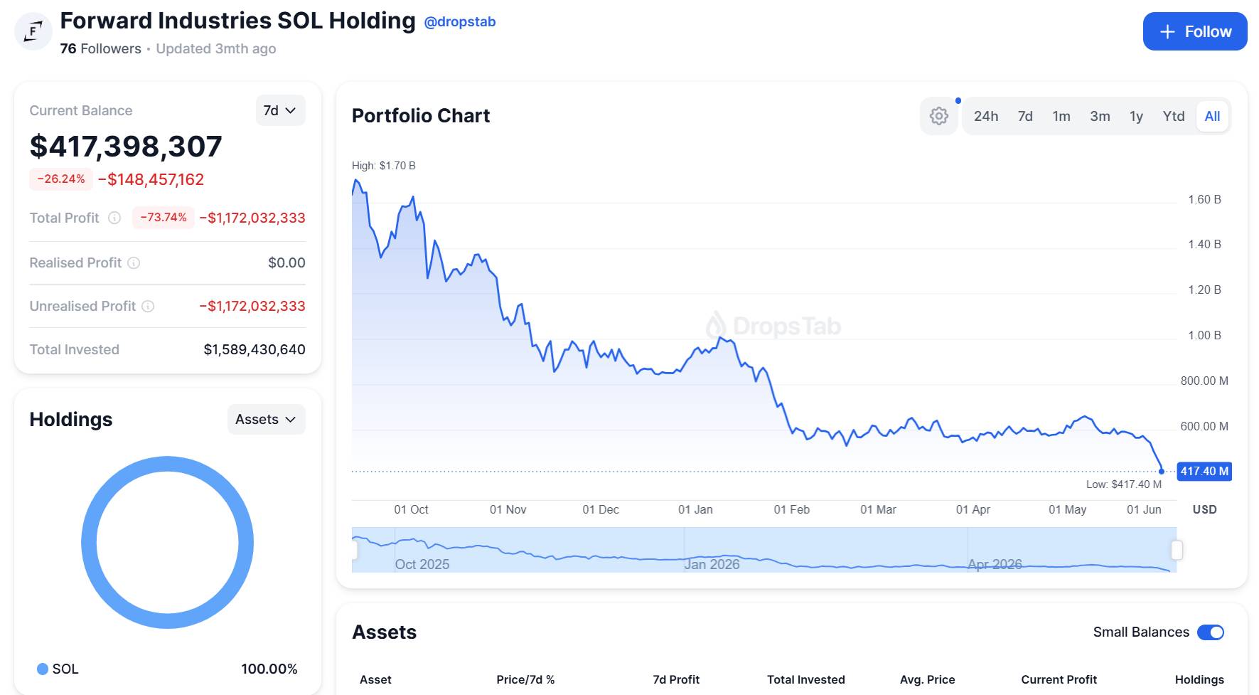 Các công ty kho bạc crypto thua lỗ hàng tỷ USD, sắp tới là