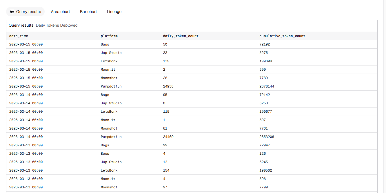 Pump.fun挺进十亿美金俱乐部，“MEME提款机”如今还剩下多少生意？ image 0