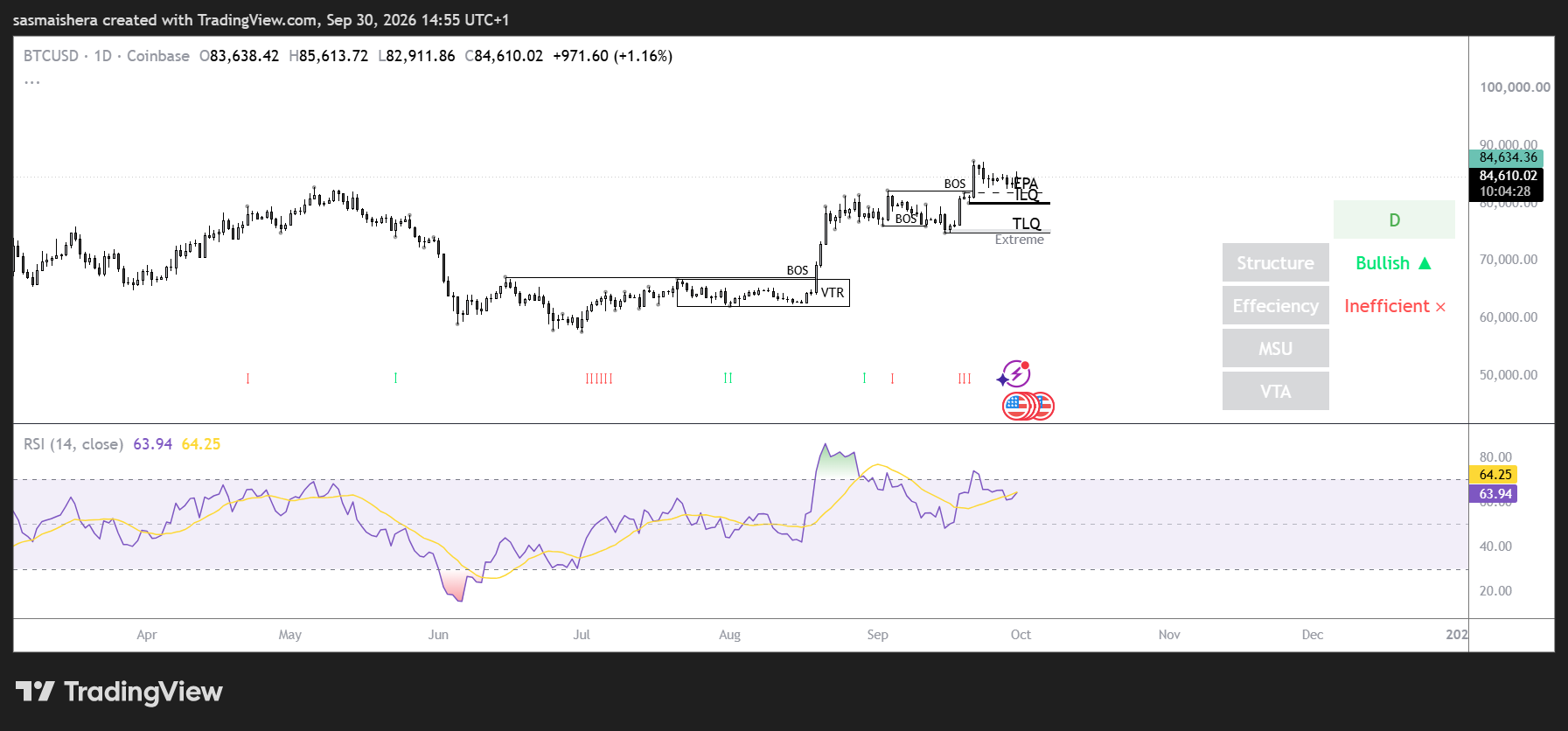 Bitcoin briefly tops $85K as rising US yields test bullish market structure image 2
