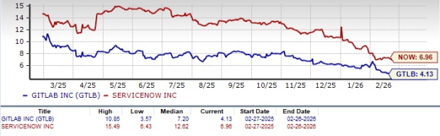 GitLab vs. ServiceNow: Which Enterprise Software Stock Has an Edge? image 1