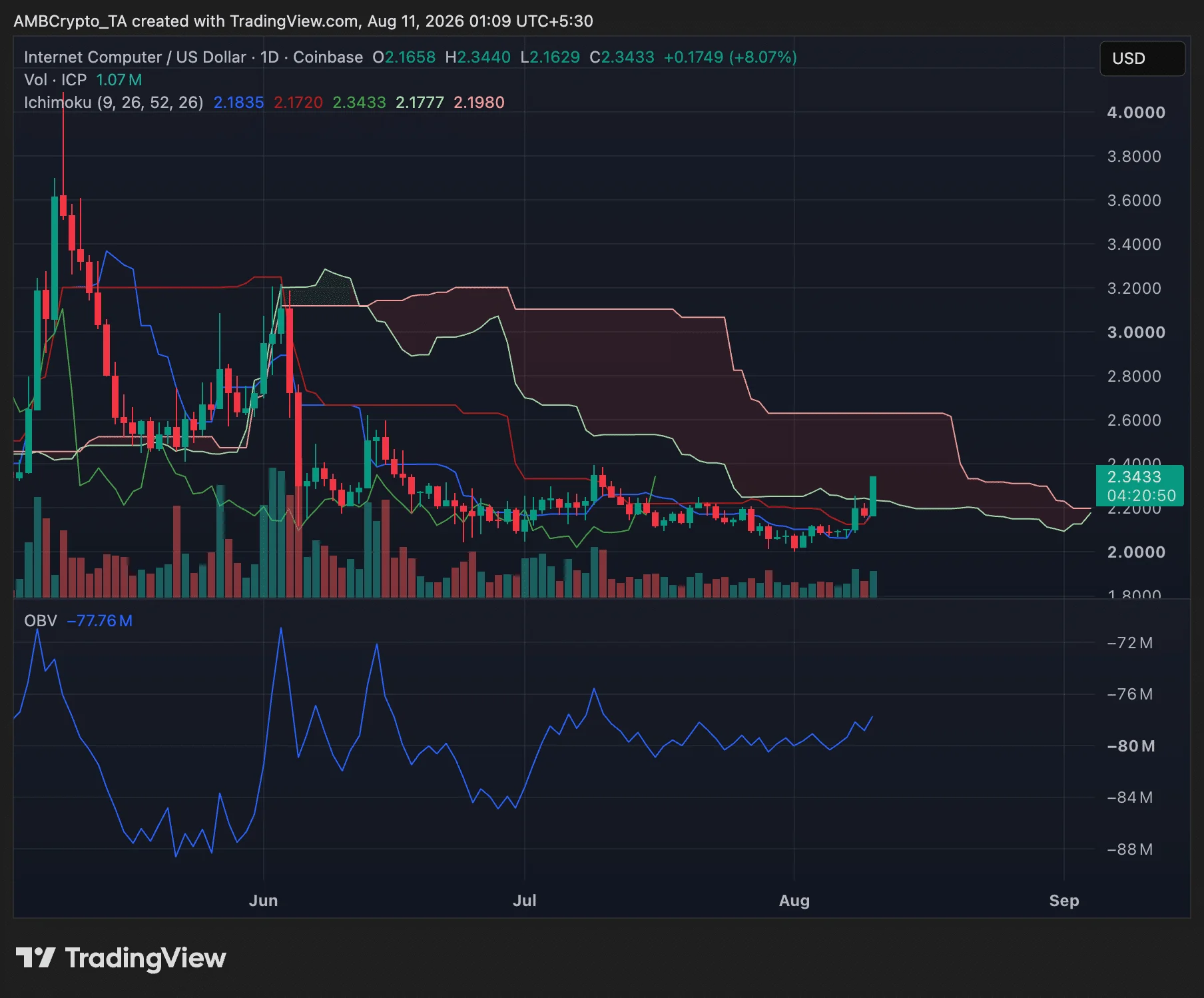 ICP crypto price jumps 8%: Can Caffeine AI and Mission 70 support a recovery?