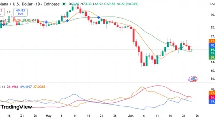 Can Solana survive its latest slip under $70? These 2 metrics signal…