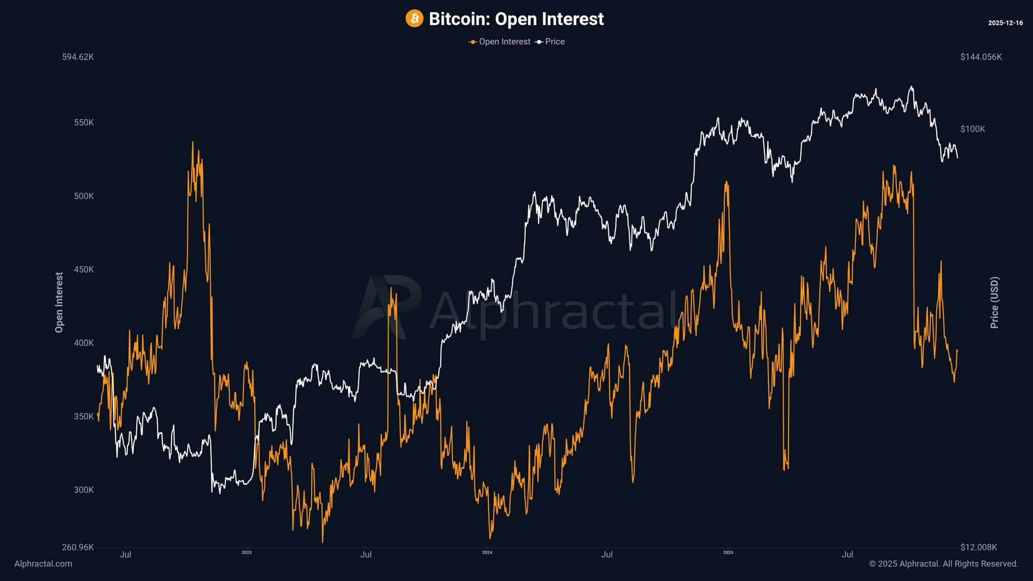 Mapping Bitcoin’s year-end slowdown as leverage exits the market image 1