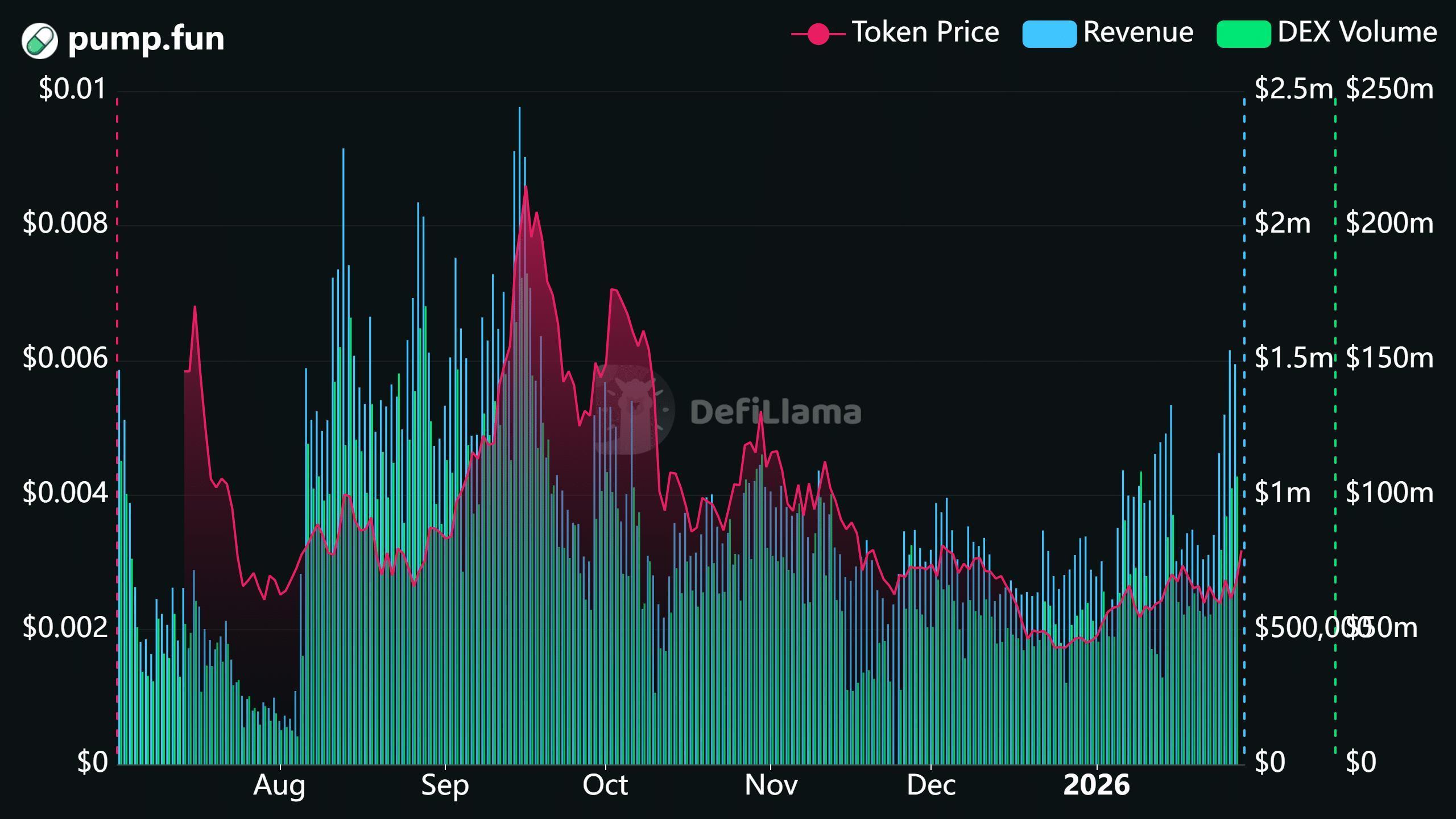 PUMPが急騰、Pump.funの利用が2倍に：Solanaはミームコインブームに乗れるか？