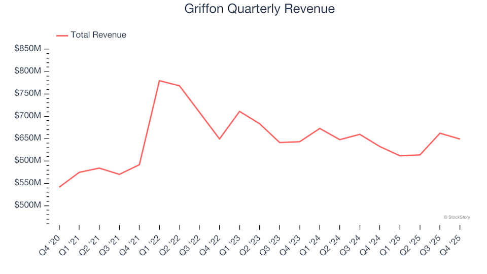 Griffon (NYSE:GFF) Surpasses Q4 CY2025 Projections image
