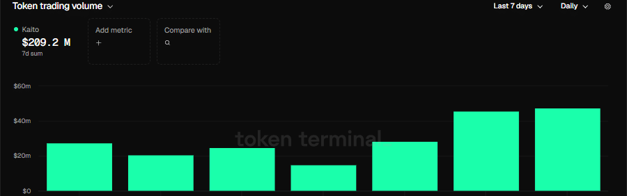 Can KAITO sustain its 13% rally before $14.9mln token unlock? image 3