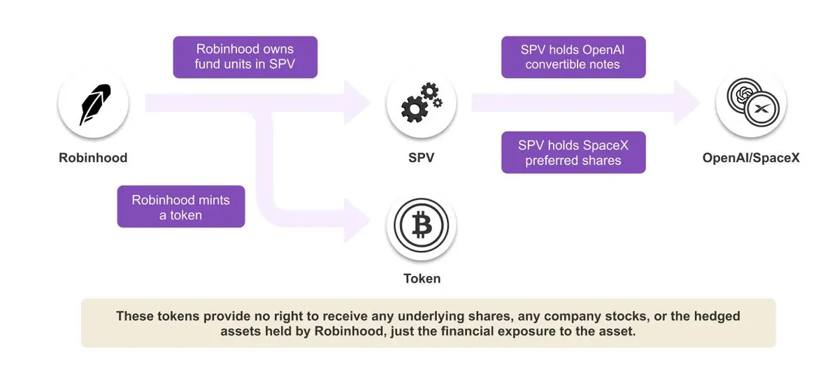 Social Capital CEO：从美股到 SpaceX，股权代币化如何重塑资本市场？ image 5