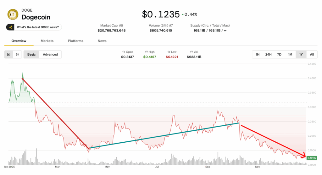  Dogecoin Price Prediction for 2026: The Dog Meme Should Recover in Q1, but No Scenario Comes Even Close to DeepSnitch AI’s Explosive Outlook 