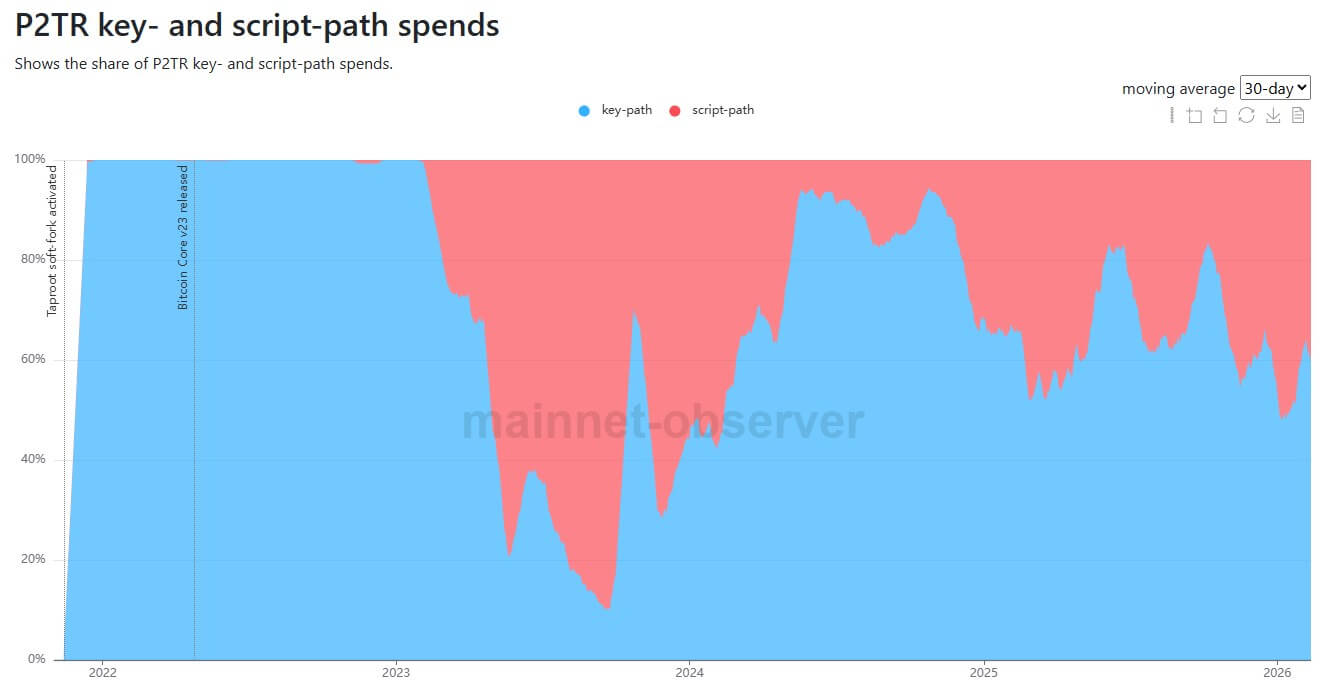 Ý tưởng Bitcoin “an toàn trước lượng tử” này loại bỏ key-path của Taproot, chấp nhận phí cao hơn