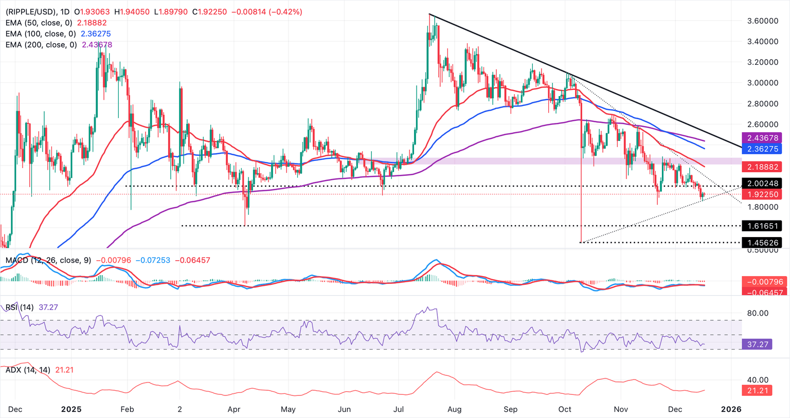 Despite ETF inflows exceeding 1 billion dollars, pessimism continues to put pressure on XRP. image 3