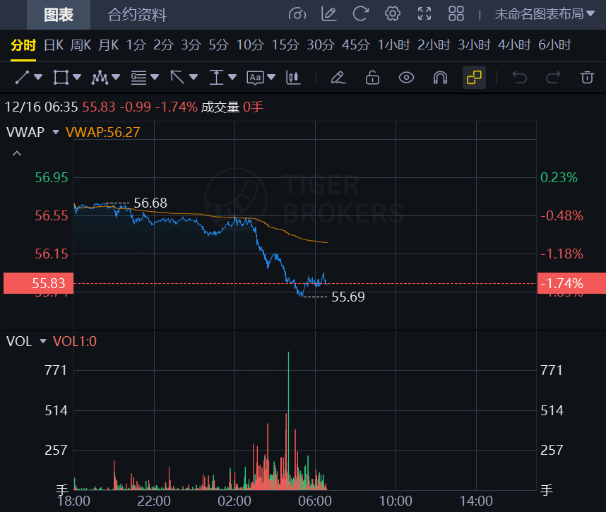 盘前|避险情绪升温!美股三大股指期货齐跌;国际油价下挫!布油失守60美元大关 image 2
