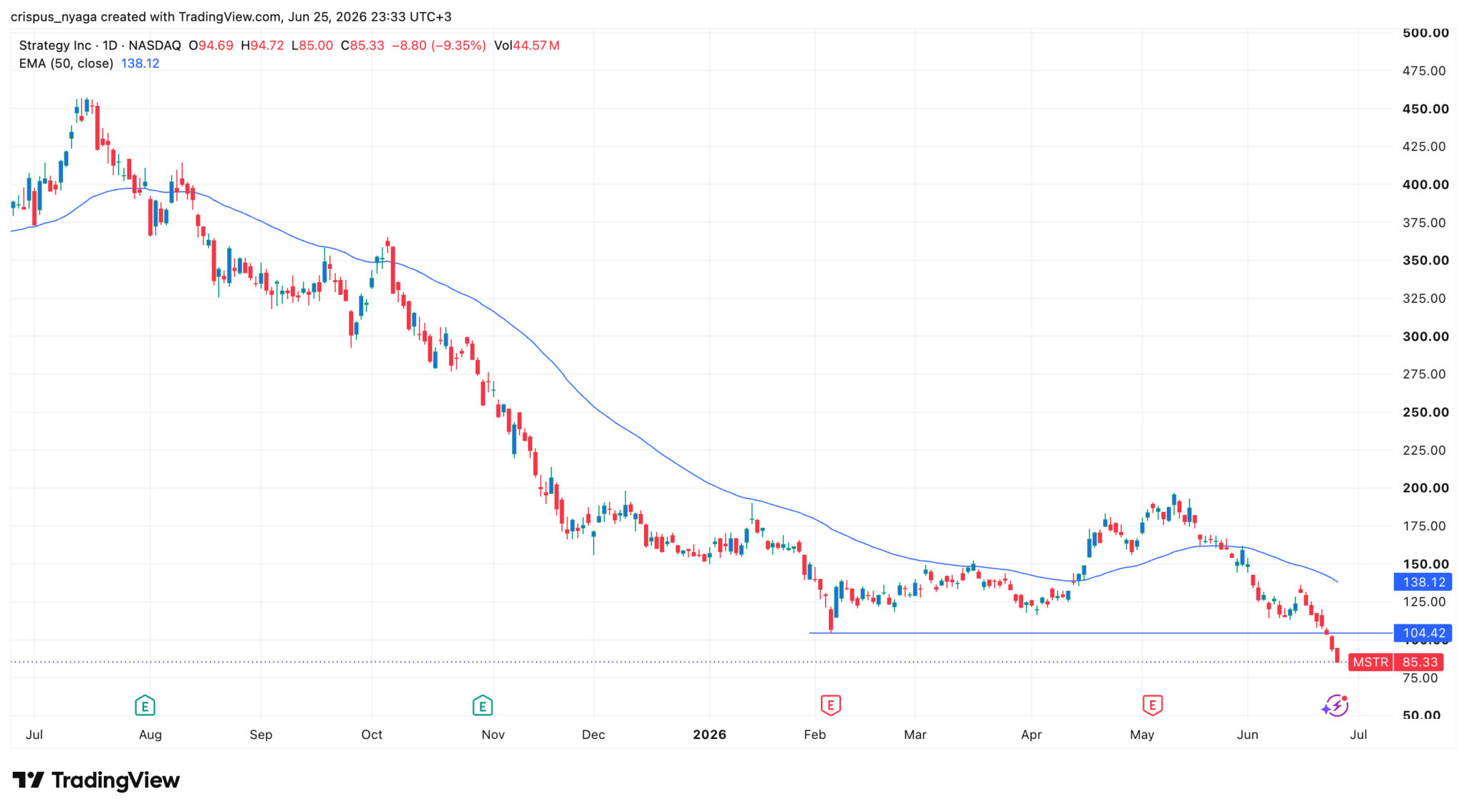 Angesichts des Kurssturzes der MSTR-Aktie: Ist der MSTY-ETF mit einer Rendite von 66 % die bessere Kaufentscheidung?  image 0
