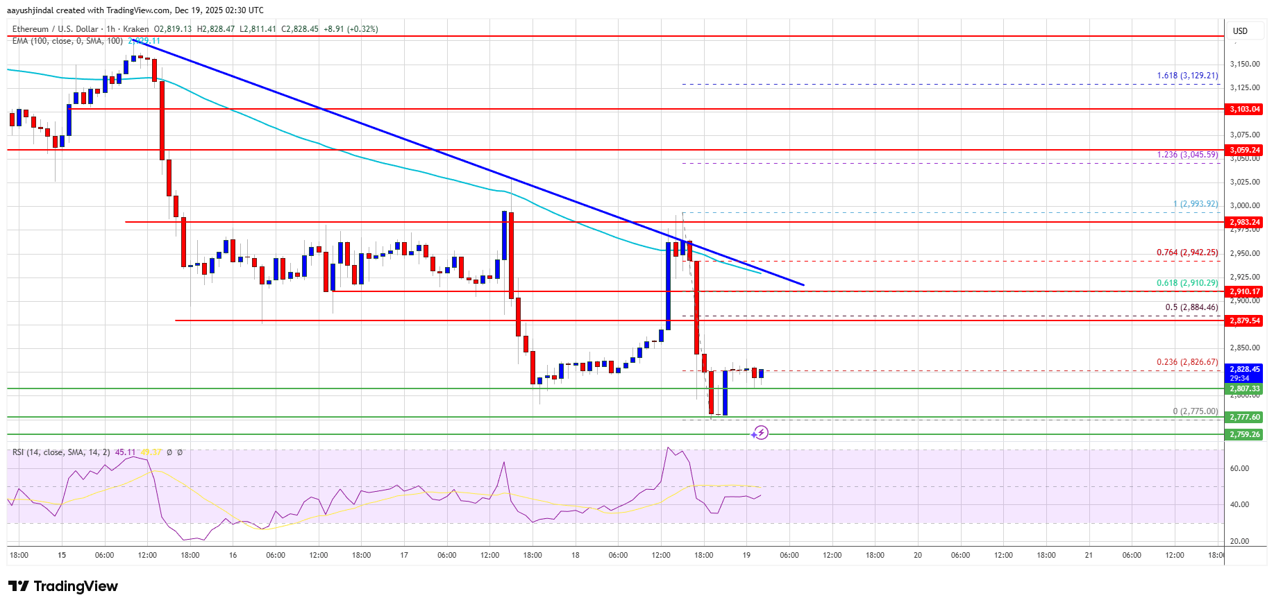 Ethereum Price Sinks Again—Are Bulls Running Out of Defenses?