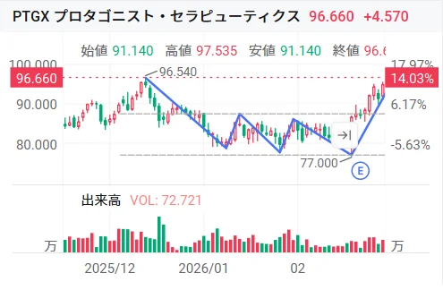 Today's Bullish Patterns & Technical Sentiment | Published on 03/10: APGE, PTGX, BRZE and More  image 2