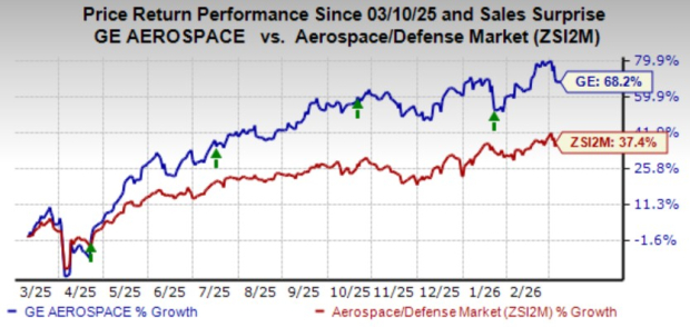 GE Benefits From Robust Performance in Commercial Engines: Will the Growth Continue?