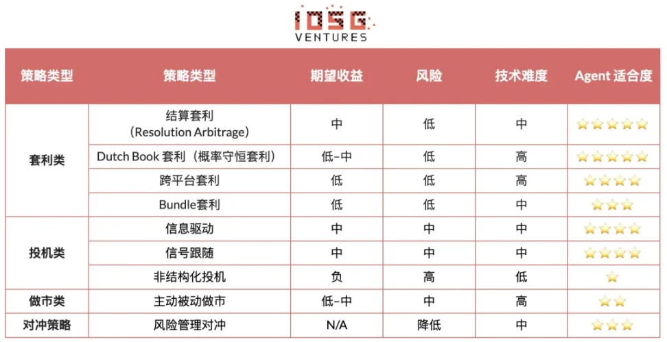 Machen Sie Wahrscheinlichkeit zu einem Vermögenswert: Eine Zukunftsbetrachtung zu intelligenten Agenten auf dem Prognosemarkt image 7