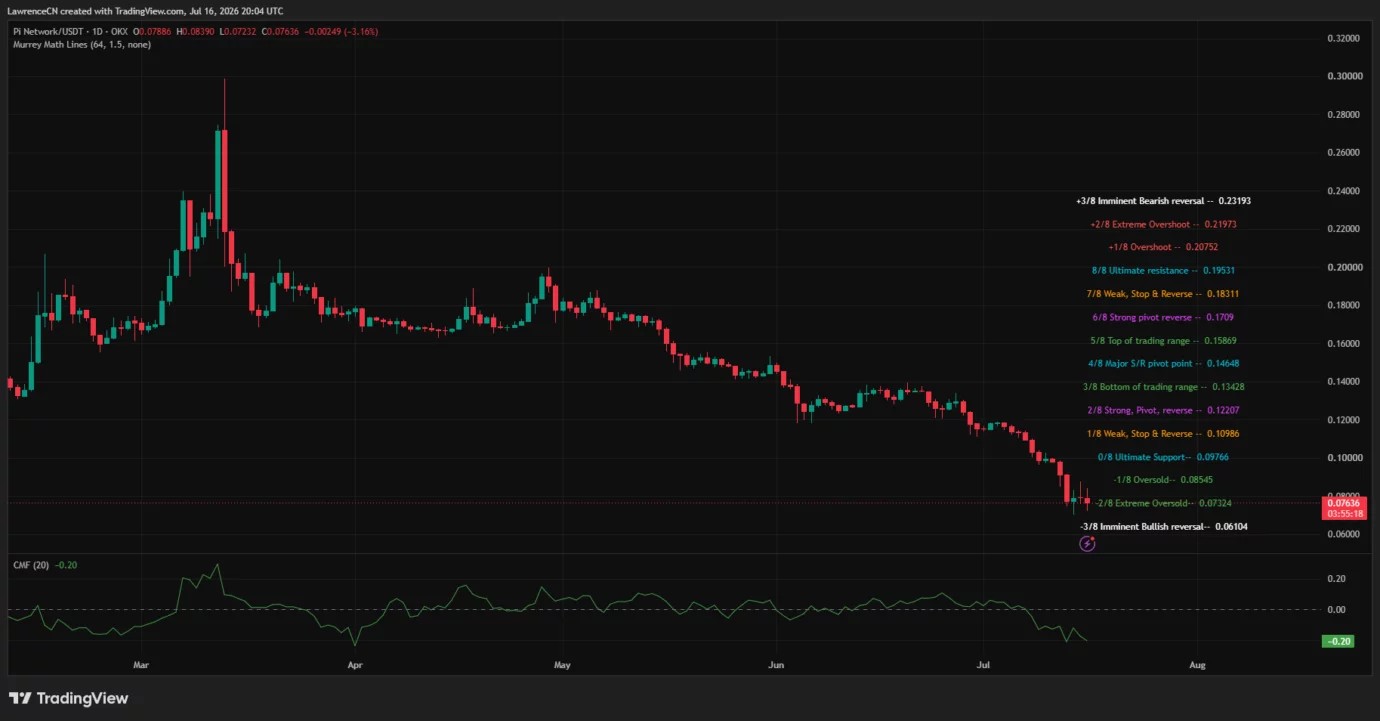 Pi Network upgrade puts battered PI price on the brink of a rebound