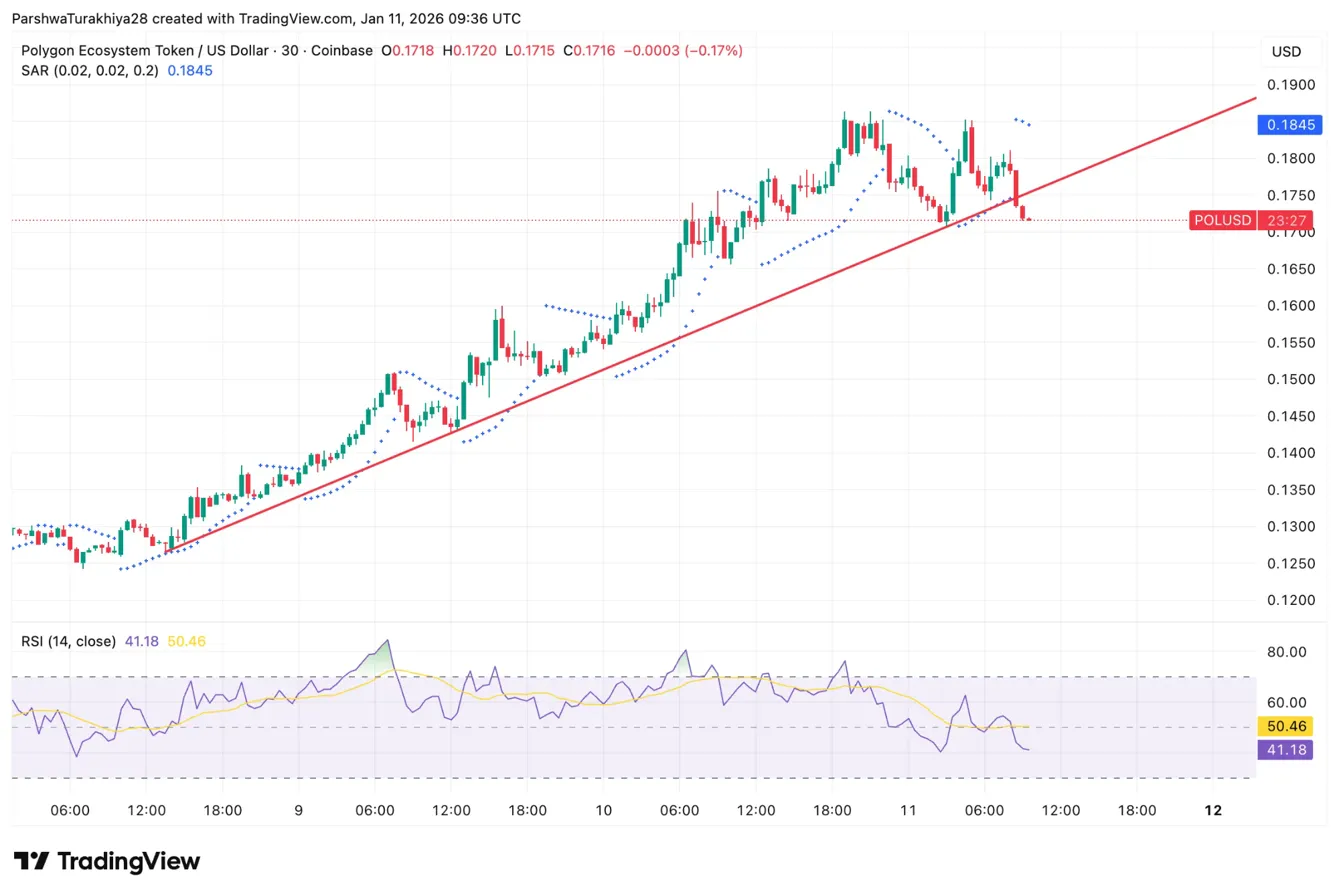Previsione del prezzo di Polygon: rally del 60% mette alla prova il supporto della trendline mentre Open Money Stack aumenta l'attività della rete image 1
