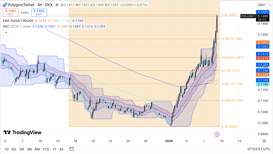 Polygon (prev. MATIC) Price Prediction: POL Stabilizes Near $0.15 as Buyers Regain Control image 0
