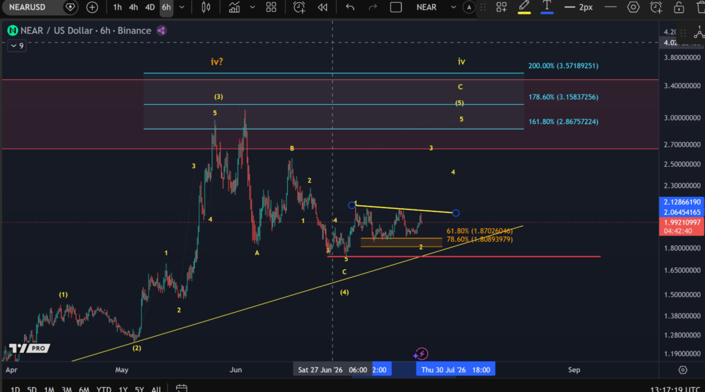 NEAR Price Eyes $2.05 Target After Quantum Upgrade
