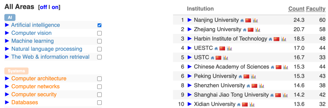 中国高校屠榜2026 CSRankings！上交清华并列第一，北大AI封神 image 11