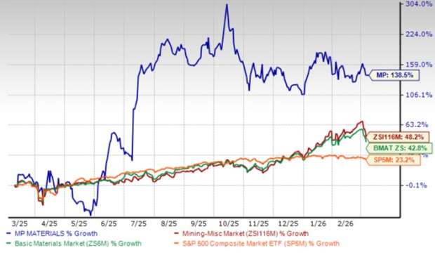 MP Sets Production Records in 2025: Can 2026 go Even Higher?