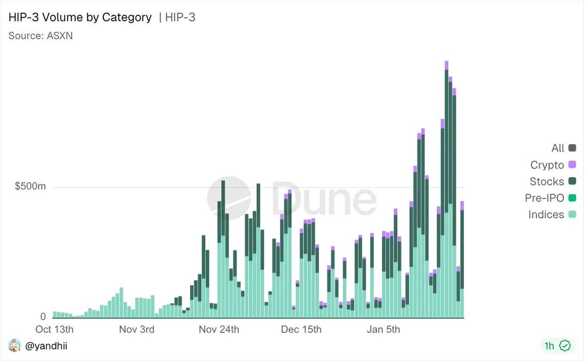 Primitive Ventures：我们为何看好链上永续美股？ image 4
