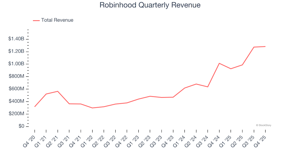 Robinhood (NASDAQ:HOOD) Misses Q4 CY2025 Sales Expectations